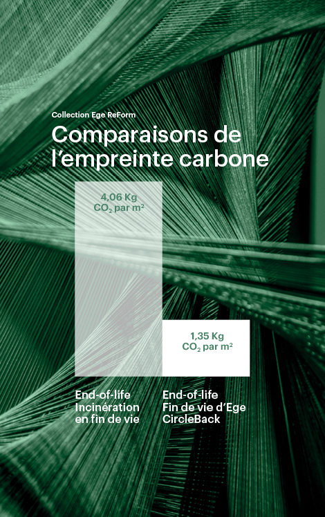 Réduisez votre empreinte carbone